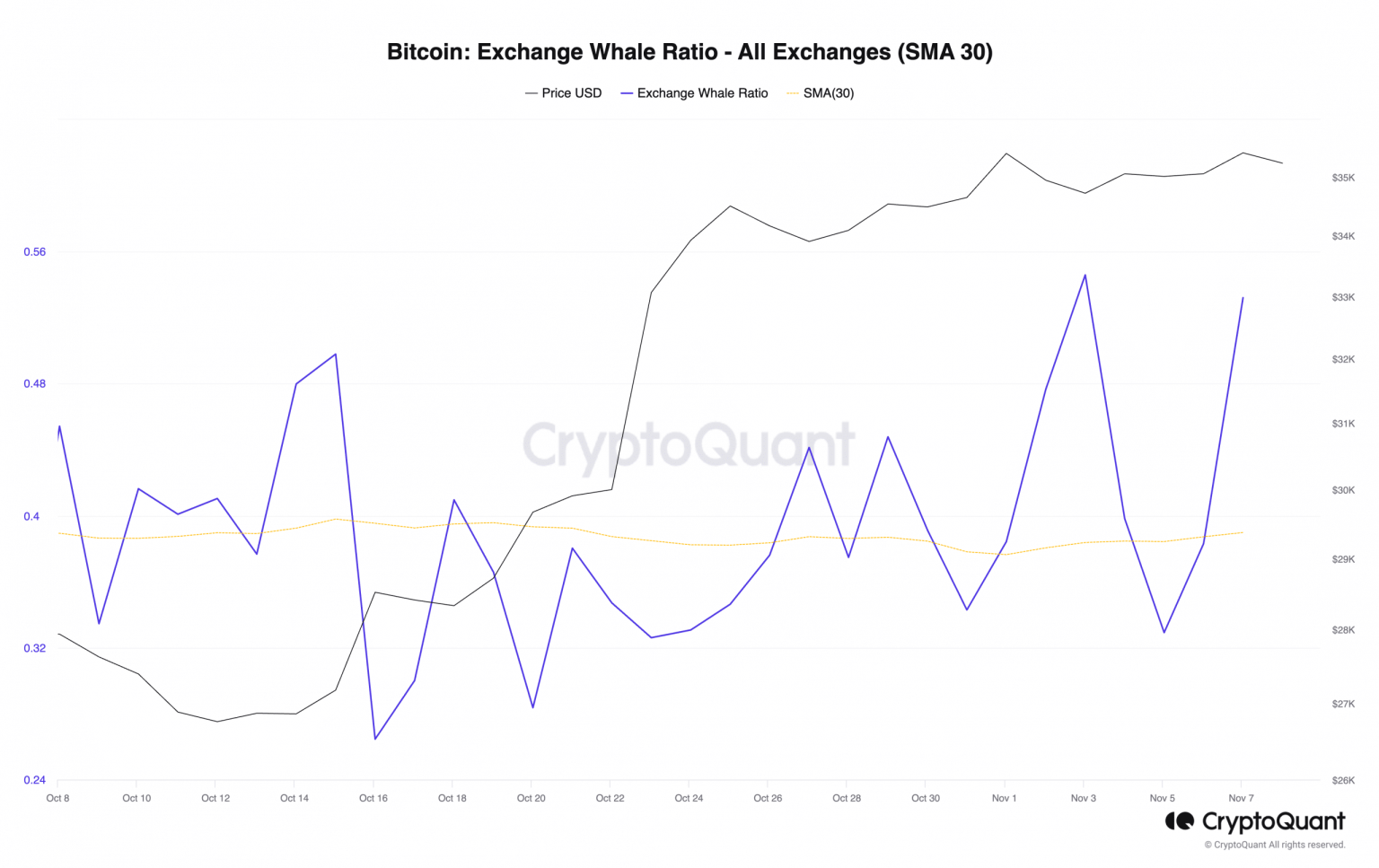 Bitcoin: Short-term holders cash in