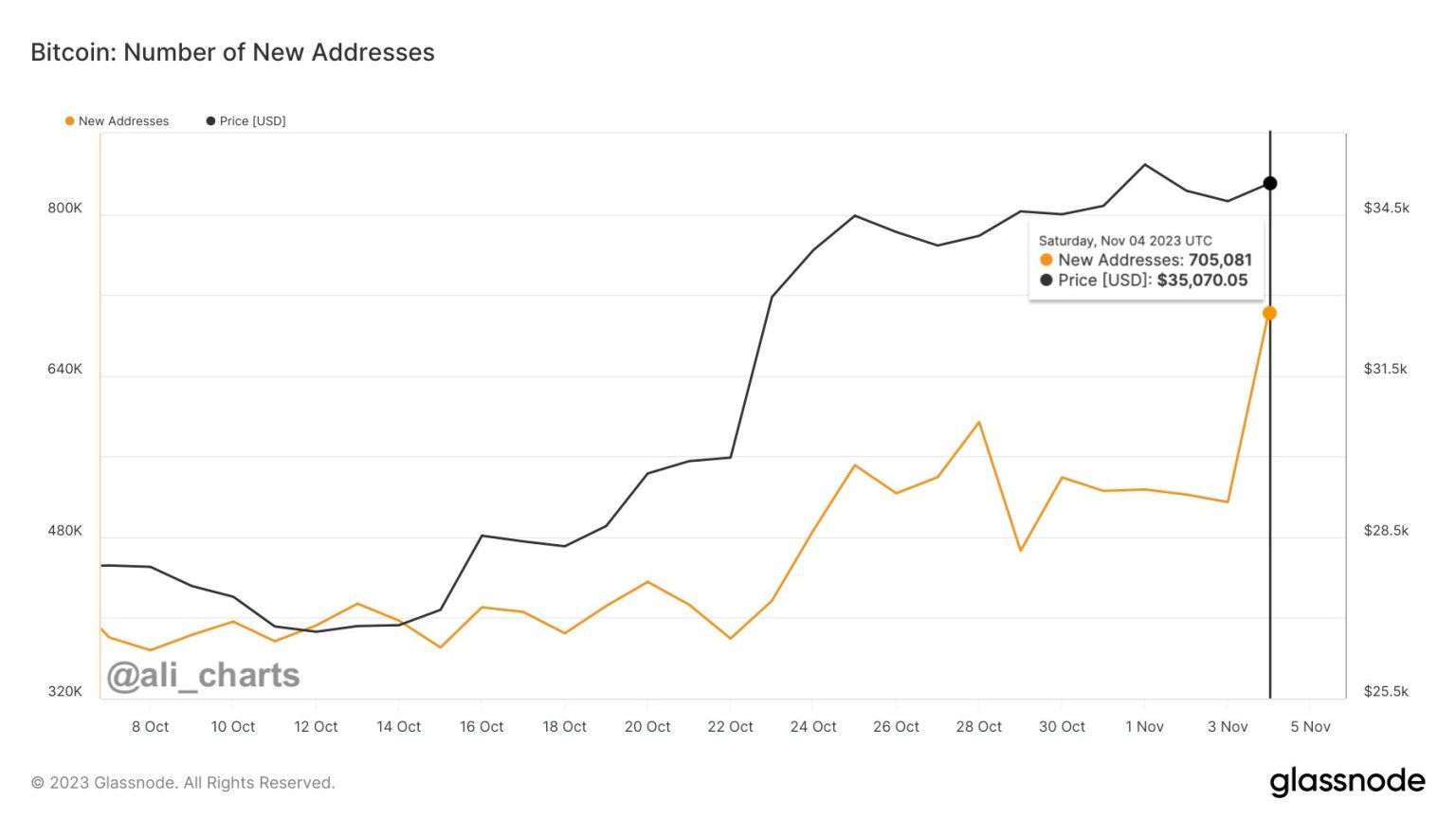 Bitcoin: Why a hike in network growth may be good news