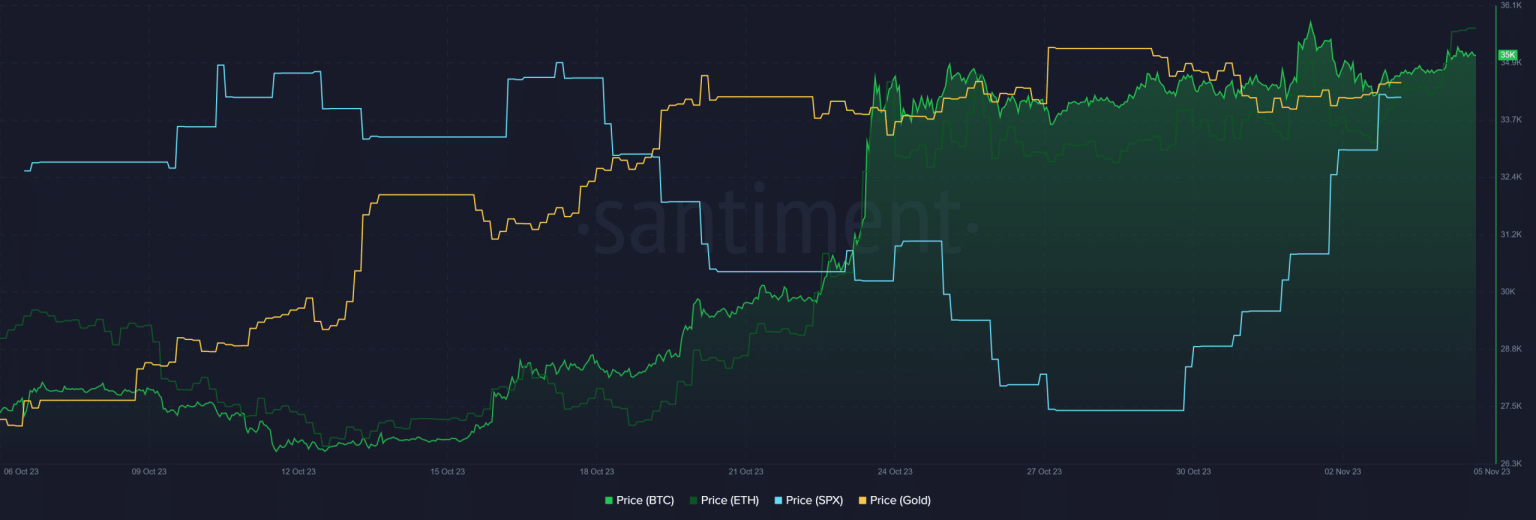 Bitcoin and Ethereum break away from S&P 500 and Gold