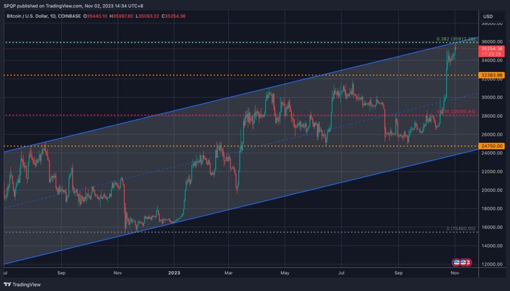 Bitcoin Price Rally Was Not ETF-Driven: QCP Reveals Reason