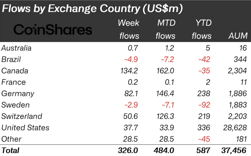$326M worth of good news – Why this week was crypto’s best since July 2022