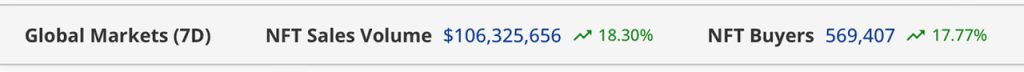 NFT Markets Rebound With 18% Rise to $106M; Bitcoin NFTs Take Second Place Under Ether’s Lead
