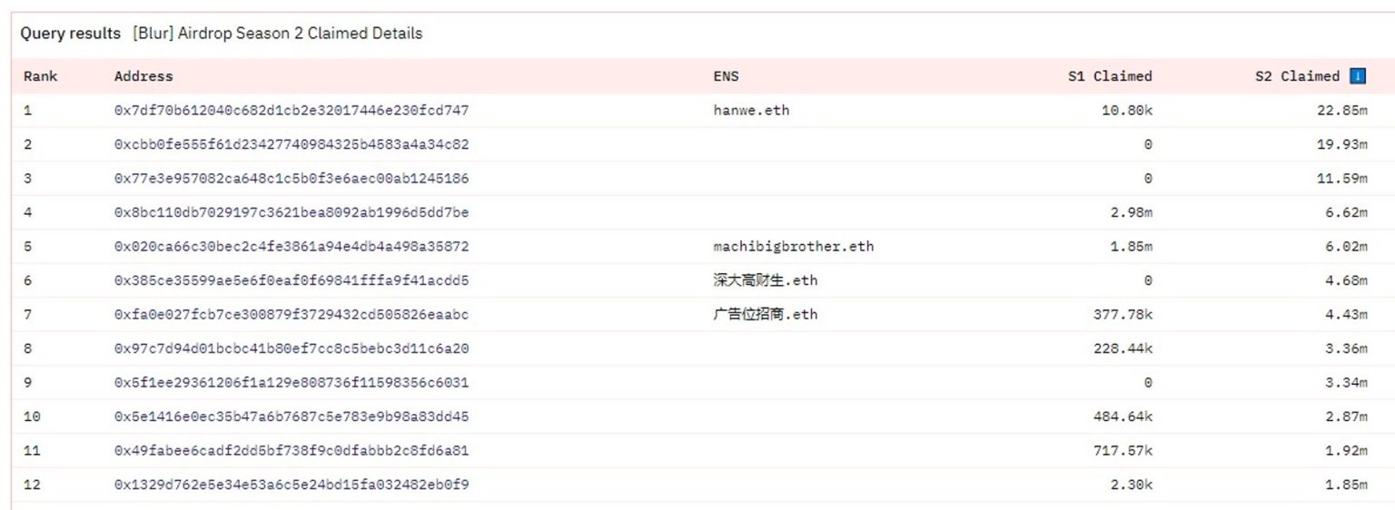 User claims $11M in Blur token rewards at NFT marketplace’s season 2 airdrop