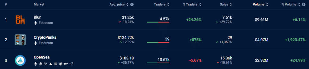 CryptoPunks drive NFT surge with $1.1m sale