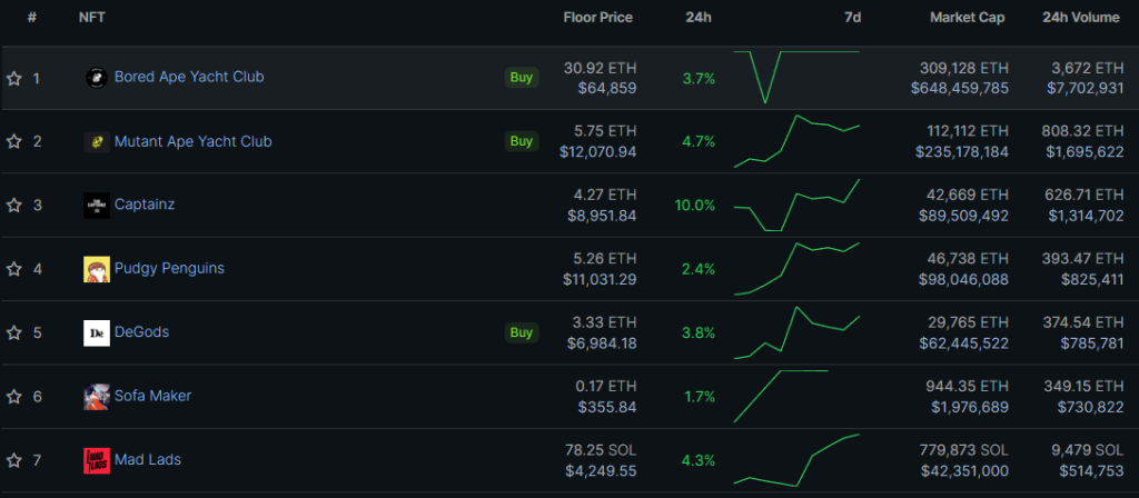 NFT market revives as major collections soar in sales and volume