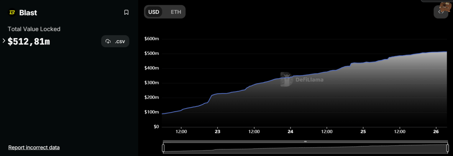 Blast L2 TVL Over $500 Million, Team Addresses Centralization Criticism