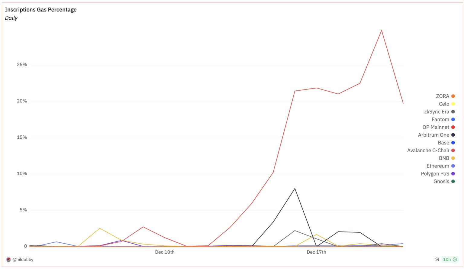 Inscriptions craze proves stark contrast between Ethereum rollups