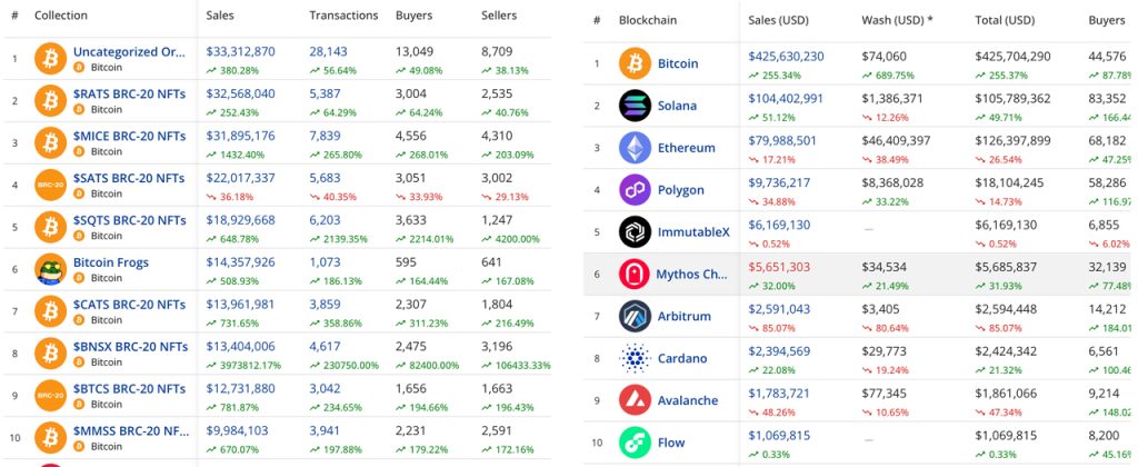 Bitcoin NFTs Skyrocket With $425M in Sales This Week; Key Collections Cement Strong Floor Values