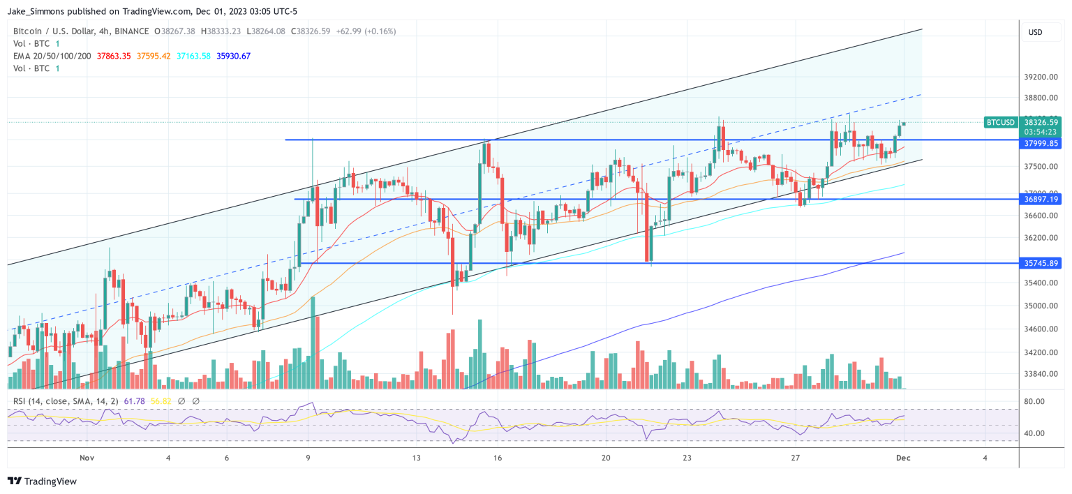 Bitcoin Price Breaks Above $38,000, These Are The Reasons
