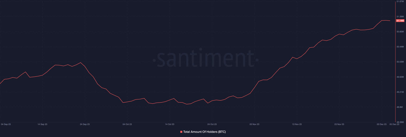 Bitcoin adoption on the rise as BTC prices briefly touch $42K