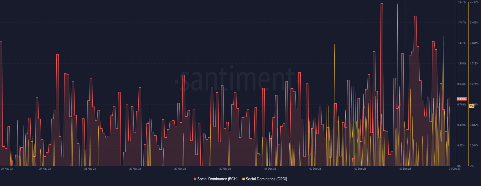 Bitcoin hits $41k: BCH, ORDI not left behind