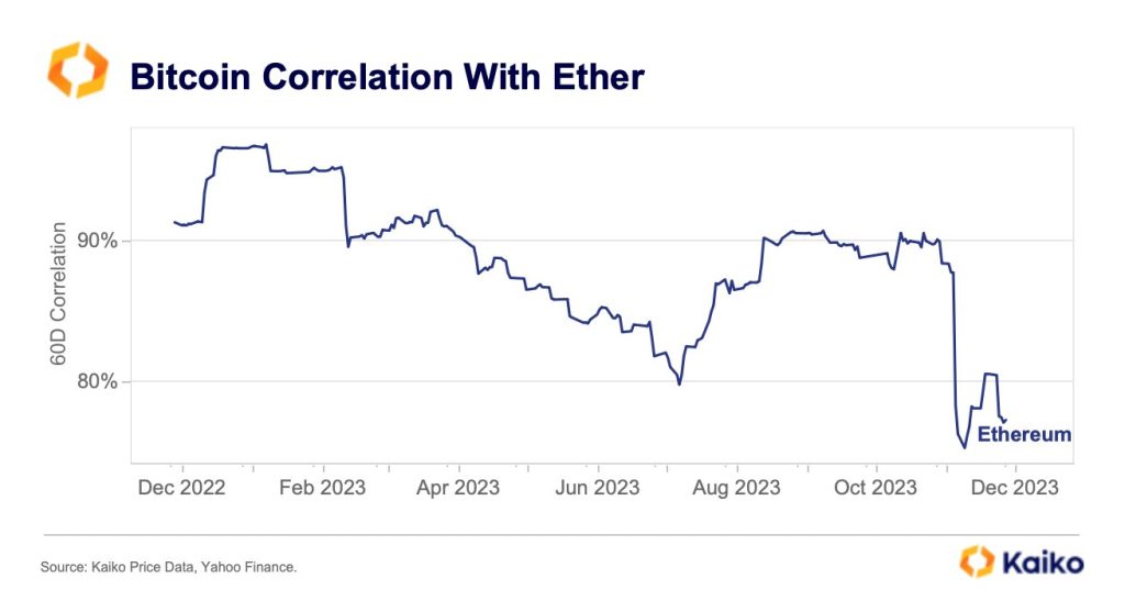 Ethereum decouples from Bitcoin: Examining the causes