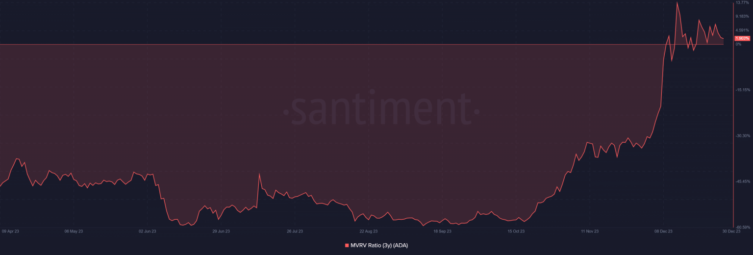 Bitcoin vs Cardano: Unveiling long-term holder trends