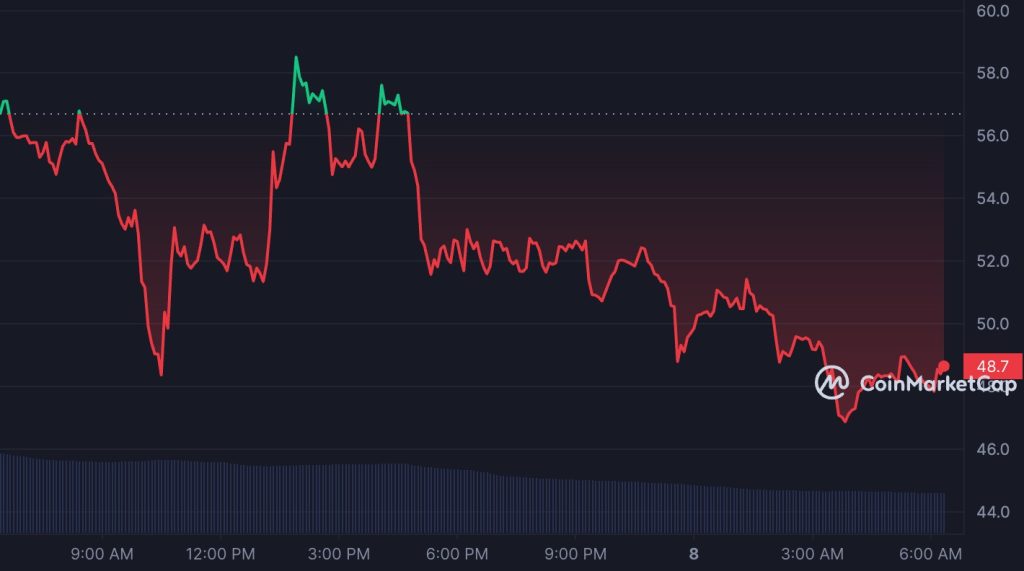 ORDI dips 15% as whales sell off tokens amidst these concerns