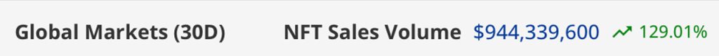 NFT Sales Boom in November — Bitcoin Dethrones Ethereum in Market Surge
