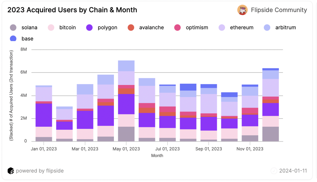 Flipside reports cryptocurrency users boom, defi over NFT focus in 2023