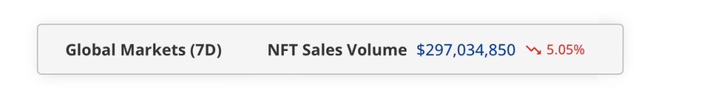 Weekly NFT Sales Dip — Ethereum Outshines Bitcoin, Solana and Avalanche Record Gains