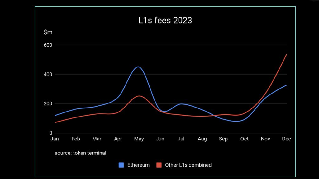 Bitcoin and L2 Networks Lead Fee Generation Surge in Blockchain Landscape