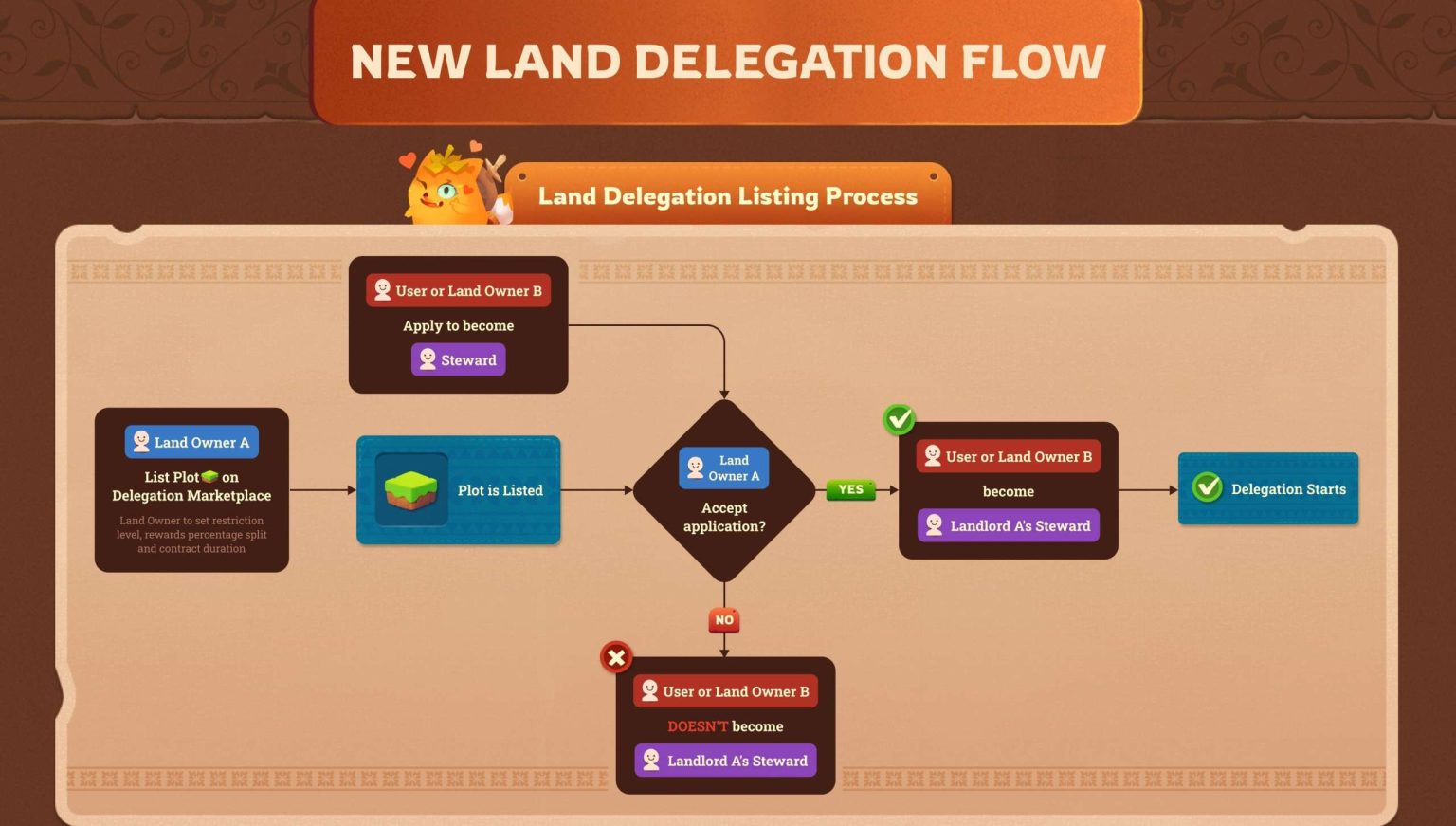 Sky Mavis Teases New Features in ‘Axie Infinity: Homeland’