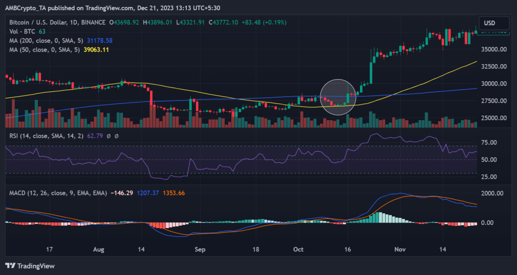 How ETF proposals, Ordinals can fuel Bitcoin to $100,000 in 2024
