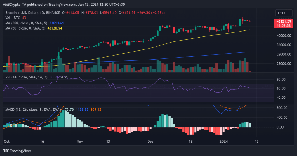 Bitcoin: Spot BTC ETFs log $4.6B on Day 1, Day 2 will…