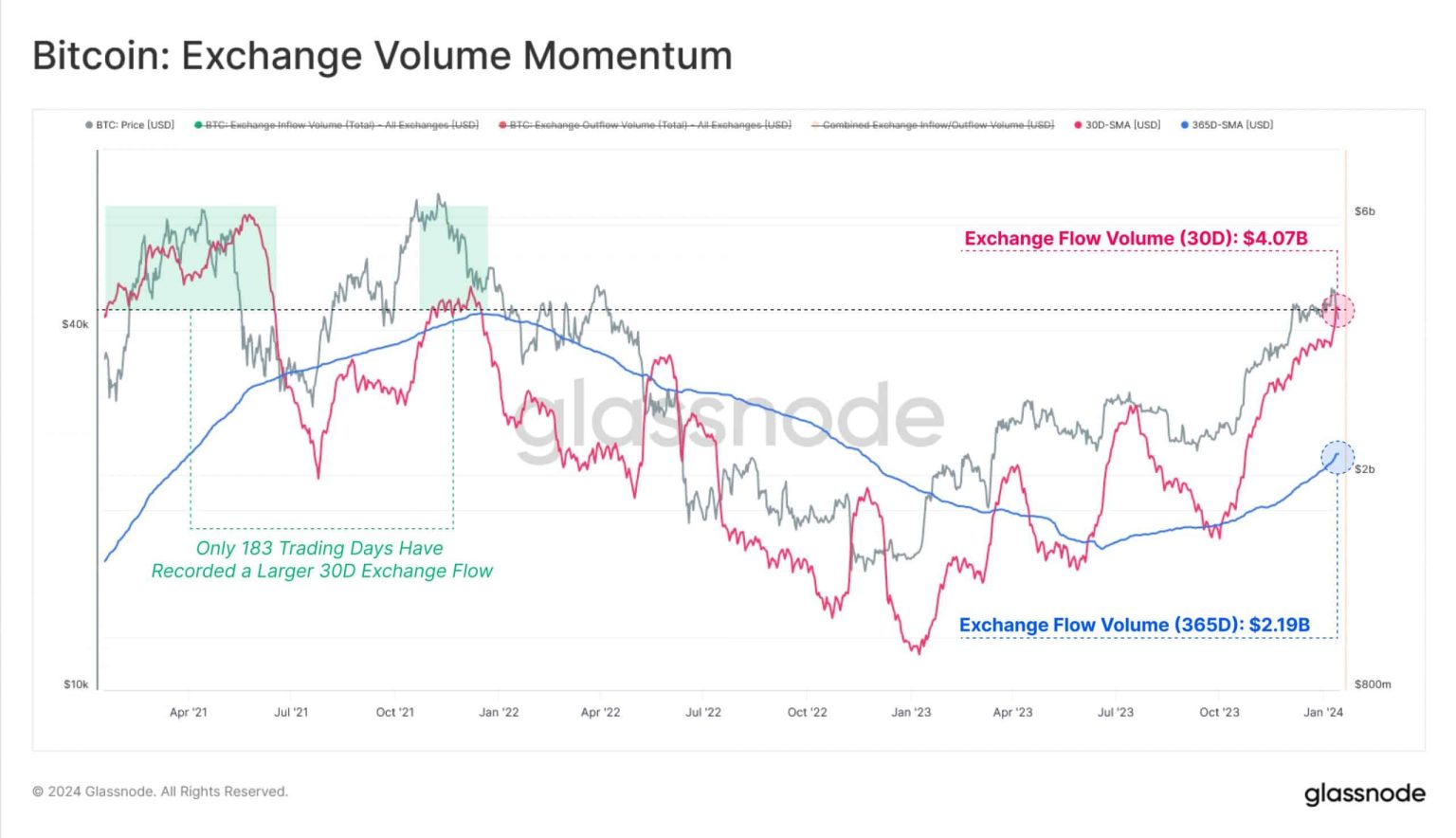 Bitcoin: Exchange volume rises despite price drop – Why?