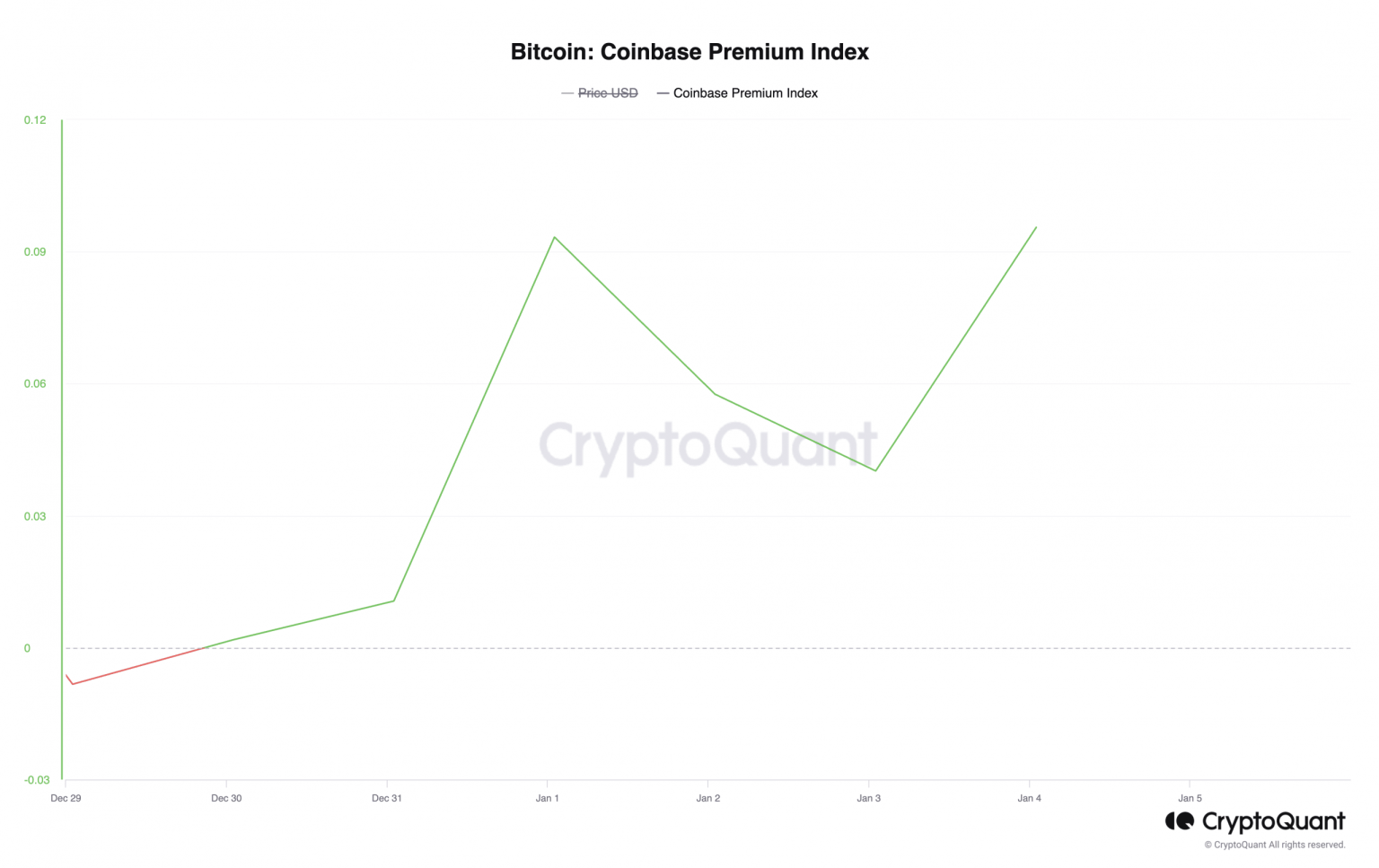 How Coinbase is drawing the attention of BTC institutional investors