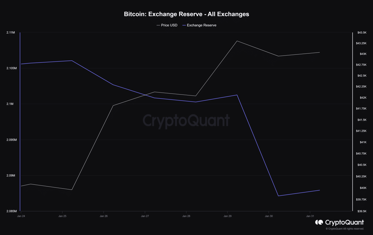 How Bitcoin whales gained from BTC’s latest price correction