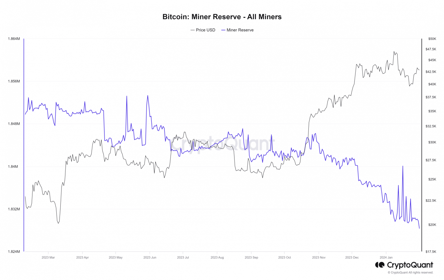 How Bitcoin miners are keeping BTC’s price stable