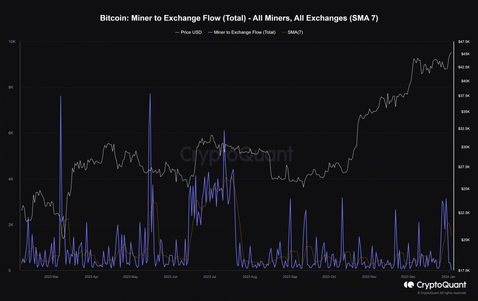 Bitcoin: As BTC miners sell big, should you be worried