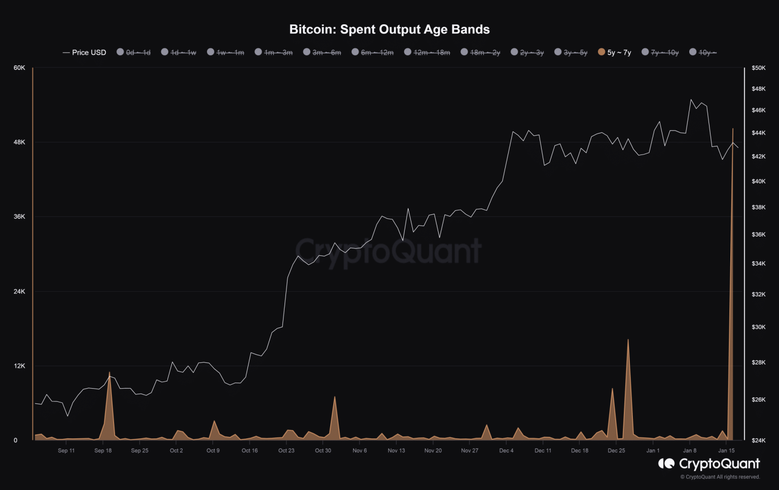 Dormant Bitcoins come to life amidst spot ETF frenzy