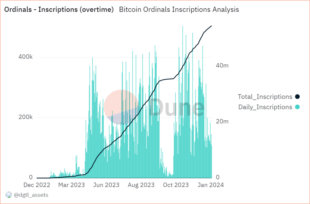 All about Bitcoin Ordinals, fees, hash rates and more