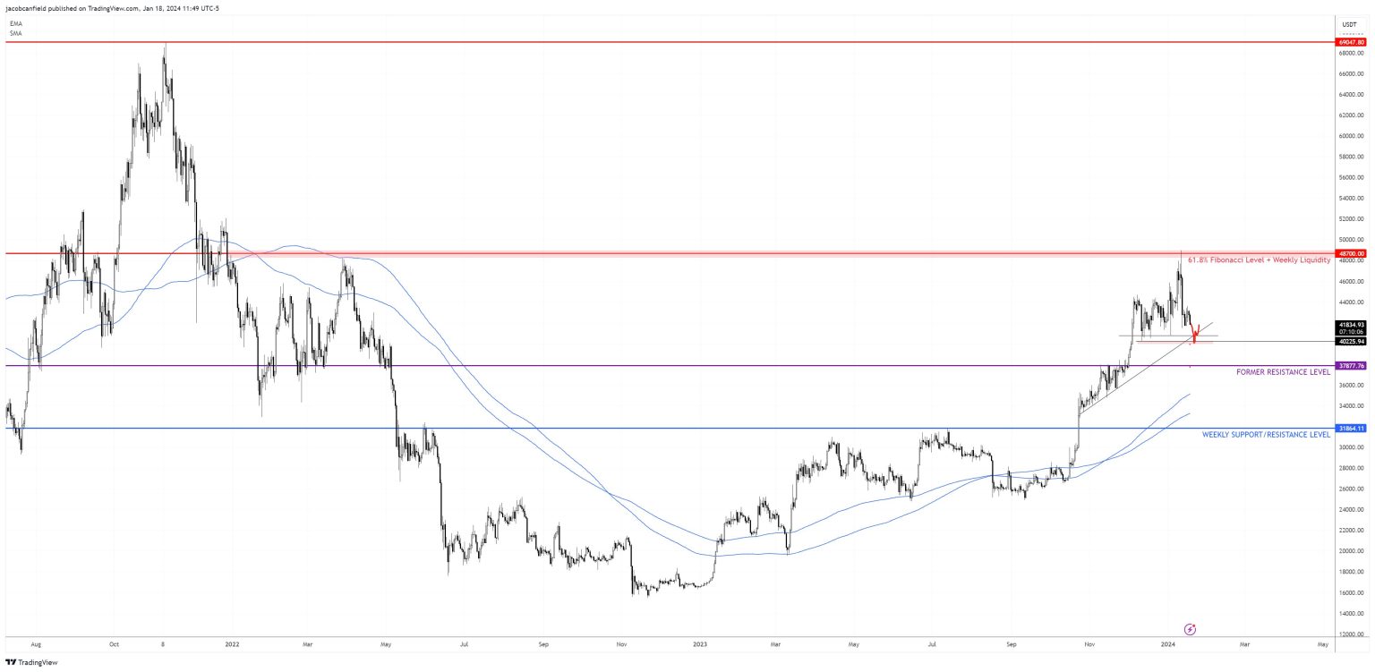 Bitcoin Price Set To Plunge Lower