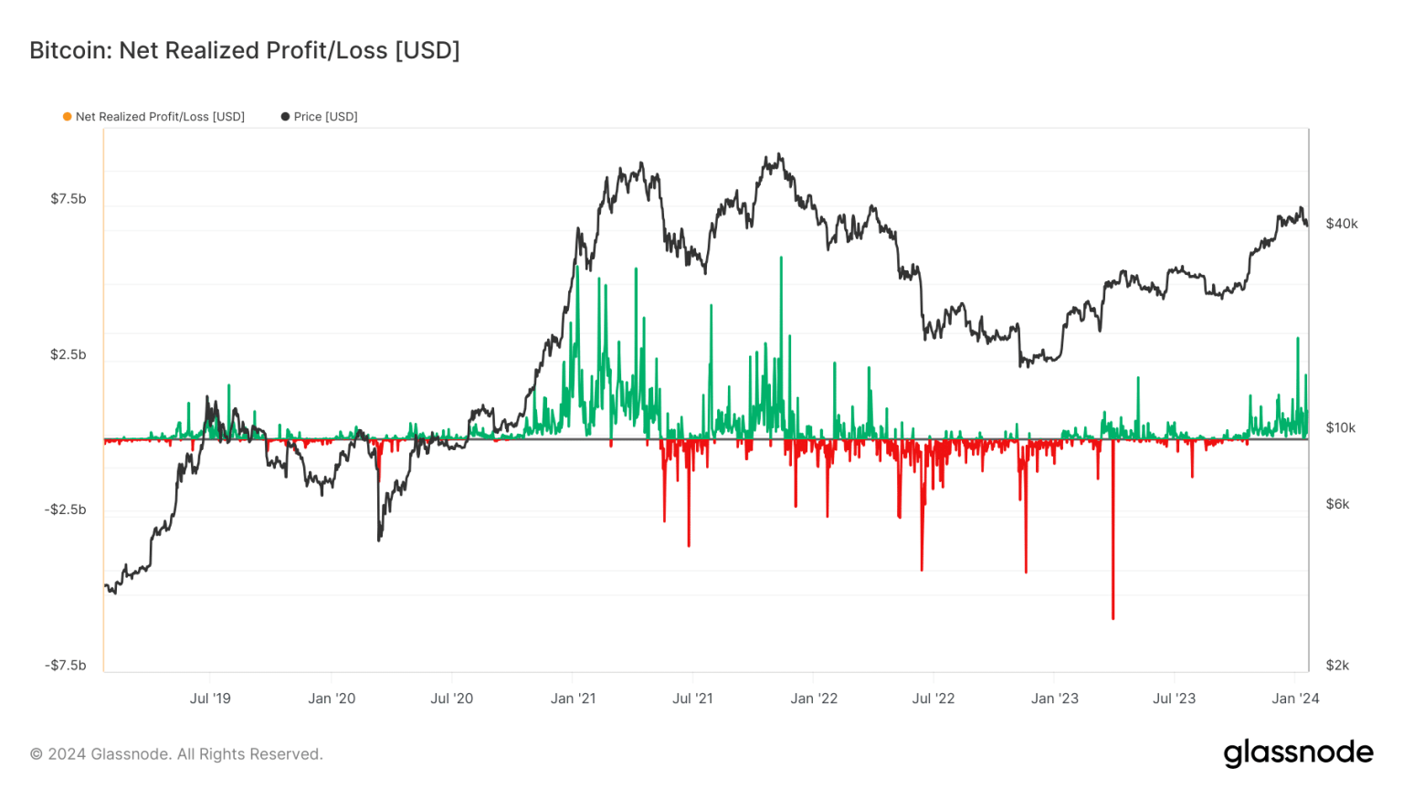 Bitcoin: Traders turn to profit-taking as price declines and that means…