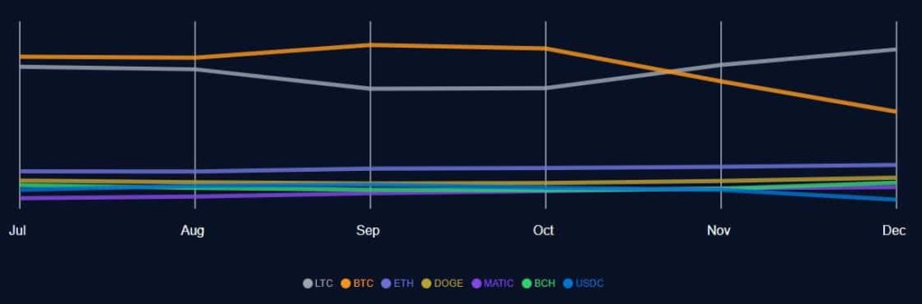 Litecoin surpasses Bitcoin on this front, once again