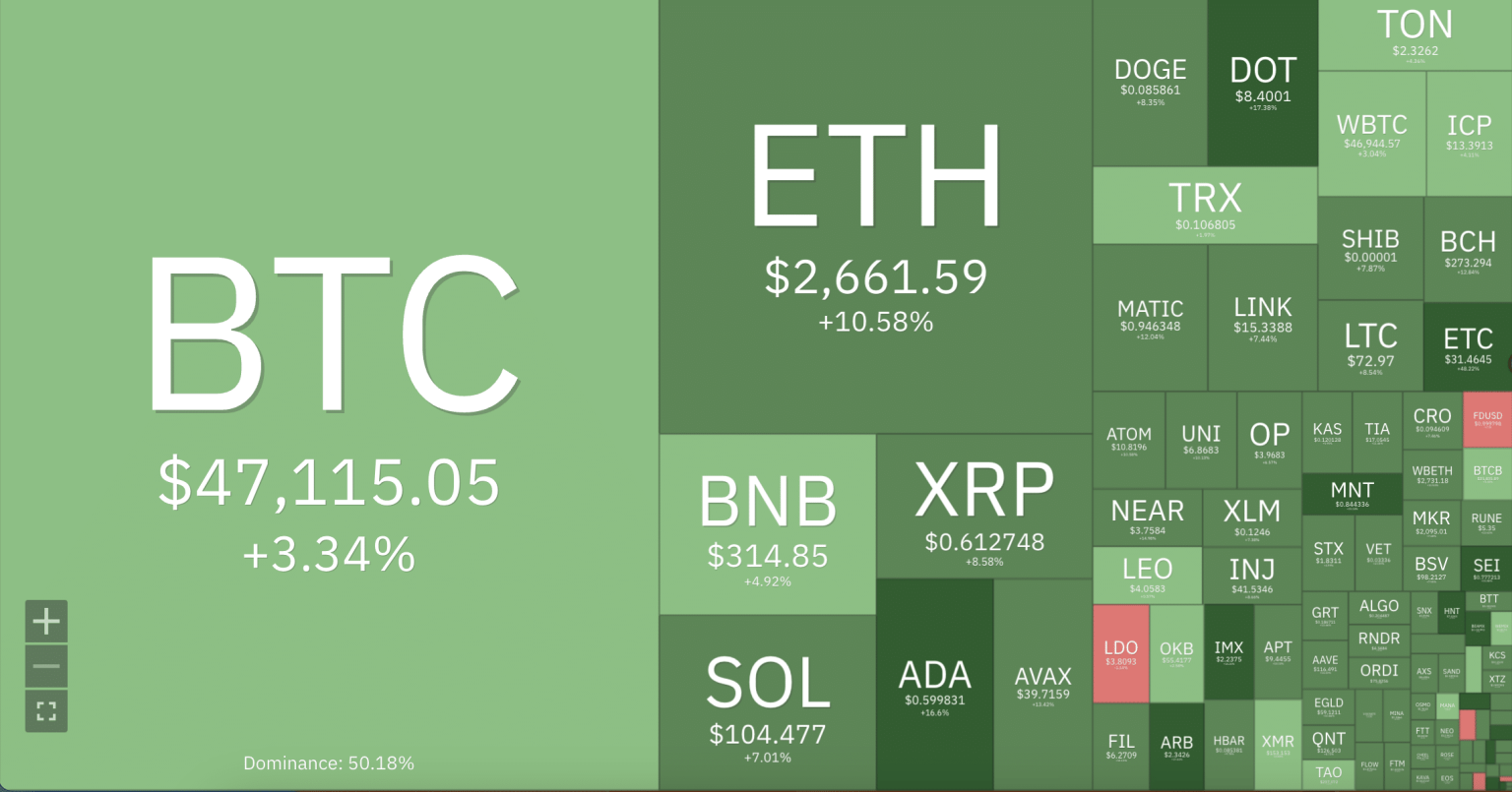 Ethereum-linked coins take the lead as altcoin market rallies