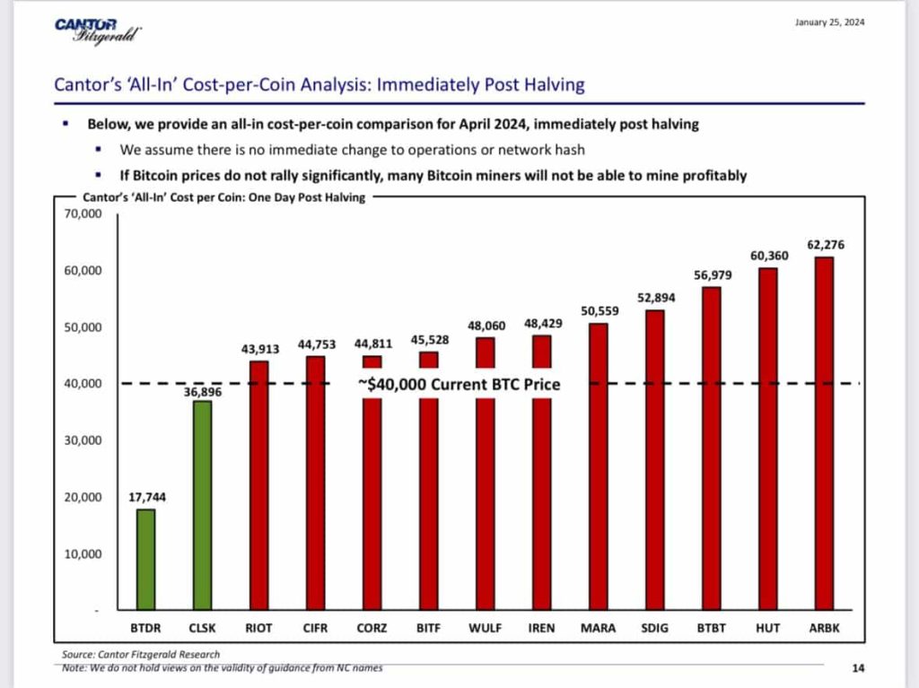 Should Bitcoin miners REALLY look forward to the 2024 halving?