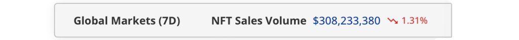 Weekly NFT Sales Record Minor Ebb While Bitcoin Maintains Dominance