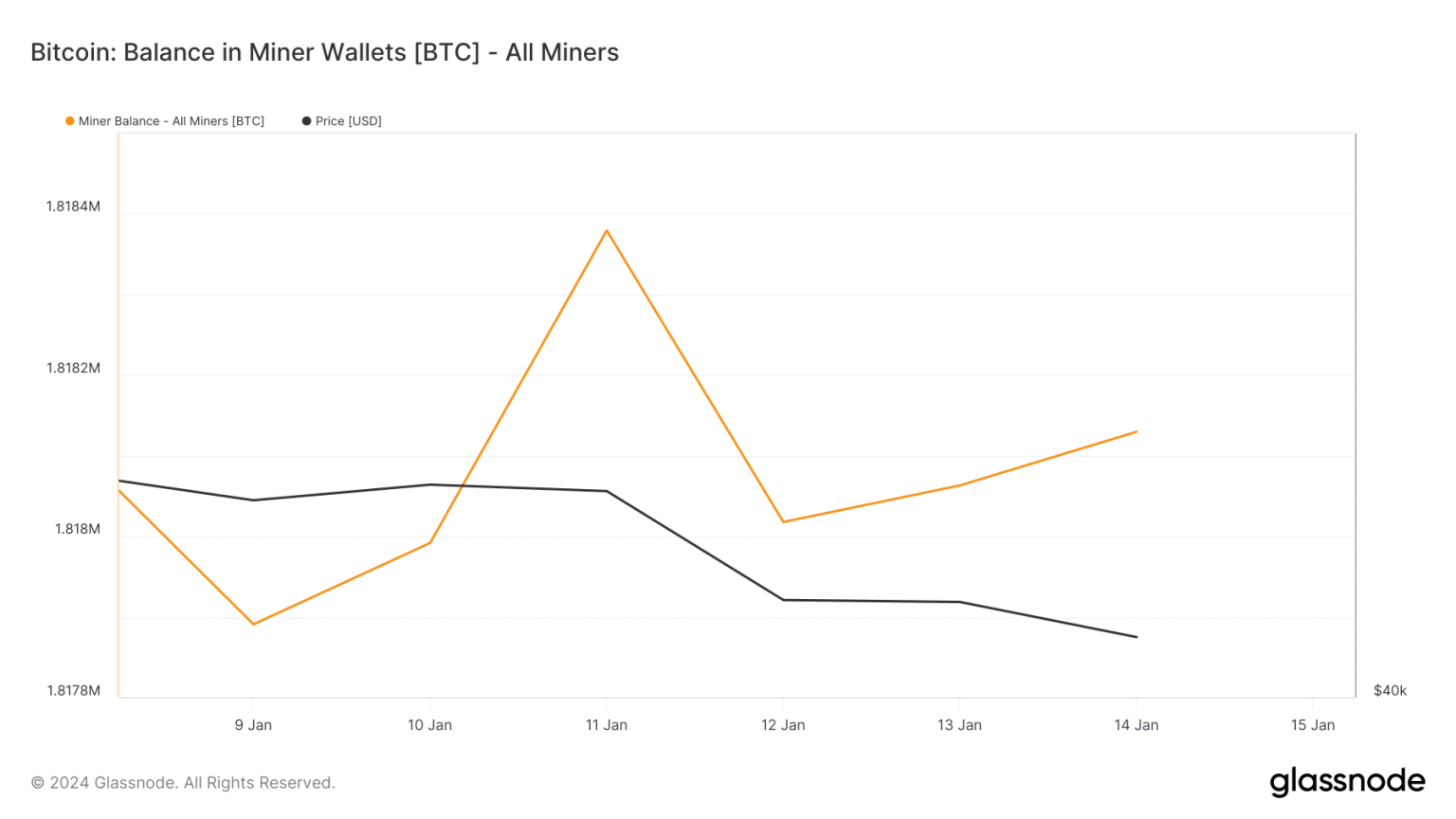 Bitcoin miners sell their assets: What kind of sign is this?