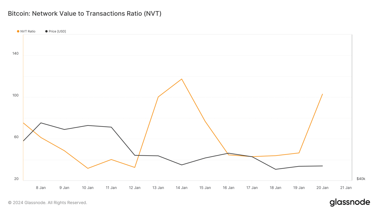 Gauging how much Bitcoin will shed before its next bull run