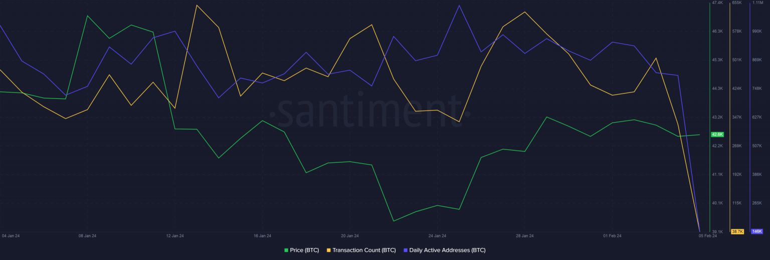 Bitcoin: Network fees fall 30% in 7 days, but miners aren’t panicking yet