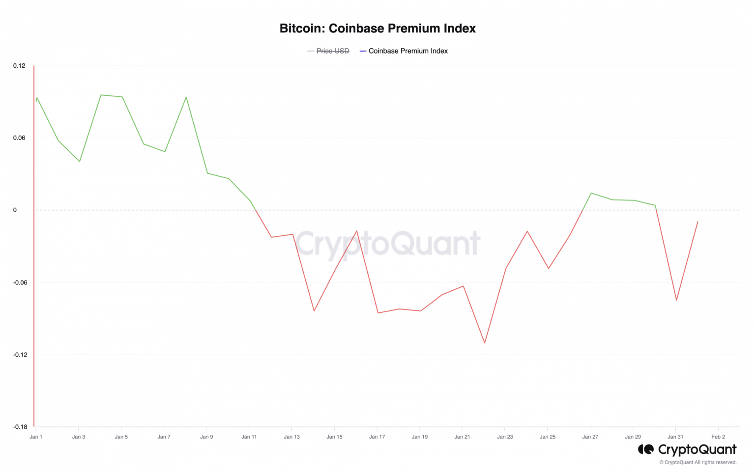 Bitcoin trading on Coinbase sees another decline – Why?