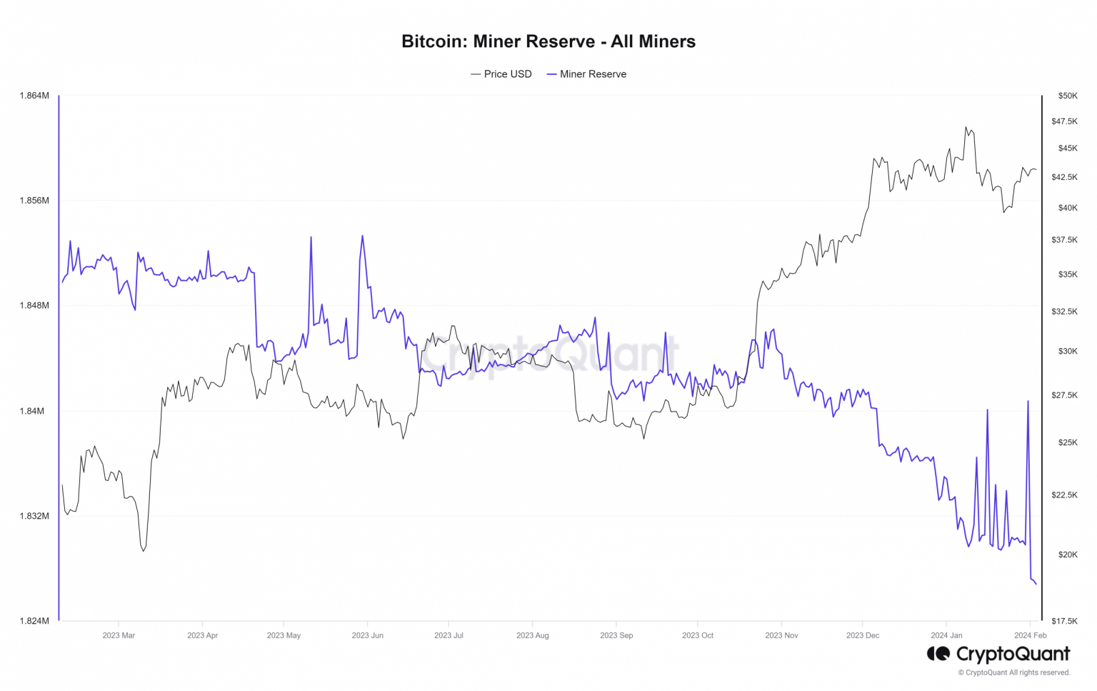 Bitcoin: Why miners continue to get rid of their BTC