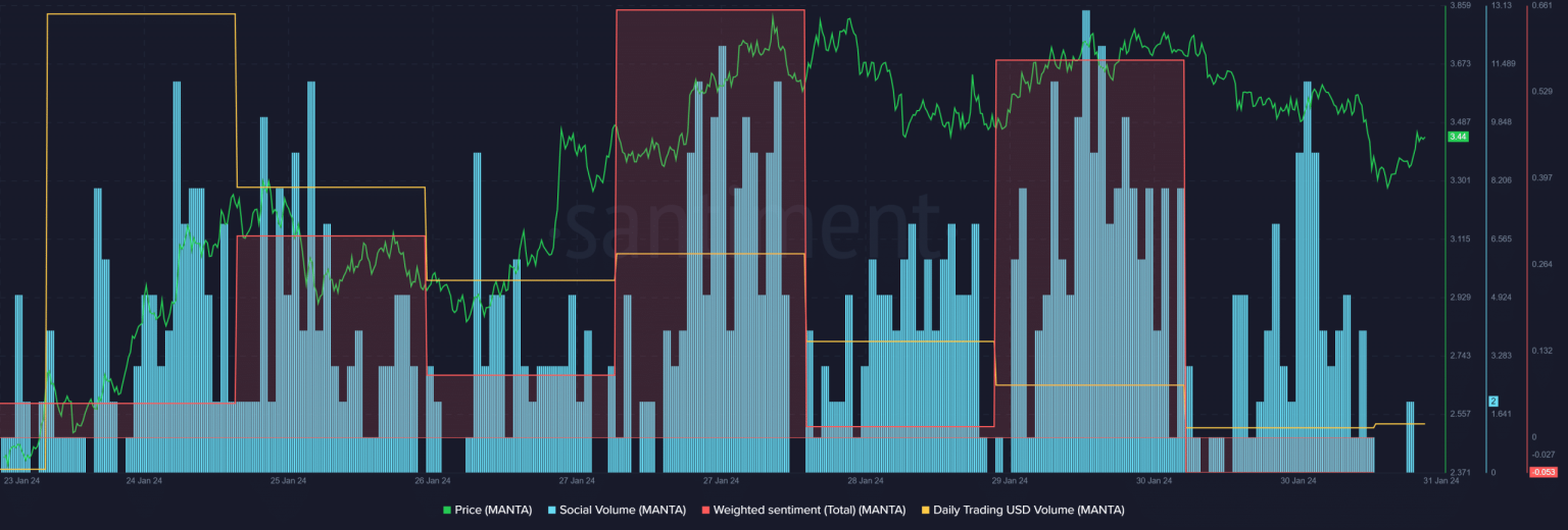 Analyzing MANTA’s 6% price crash – Reasons why predictions are bearish