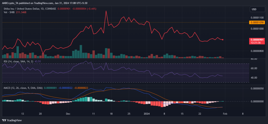 SHIB looks to a better February after losing 14.50% in January