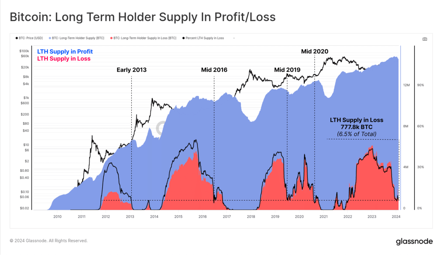 What Bitcoin below $50K means for long term holders