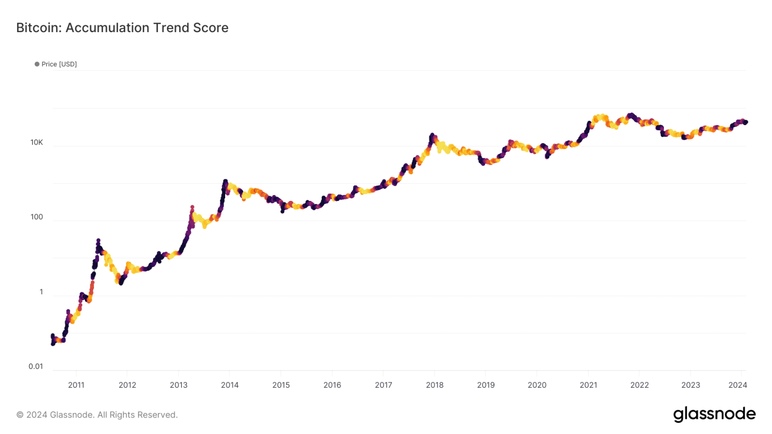 Bitcoin’s post-ETF prices spark discussions, yet accumulation persists