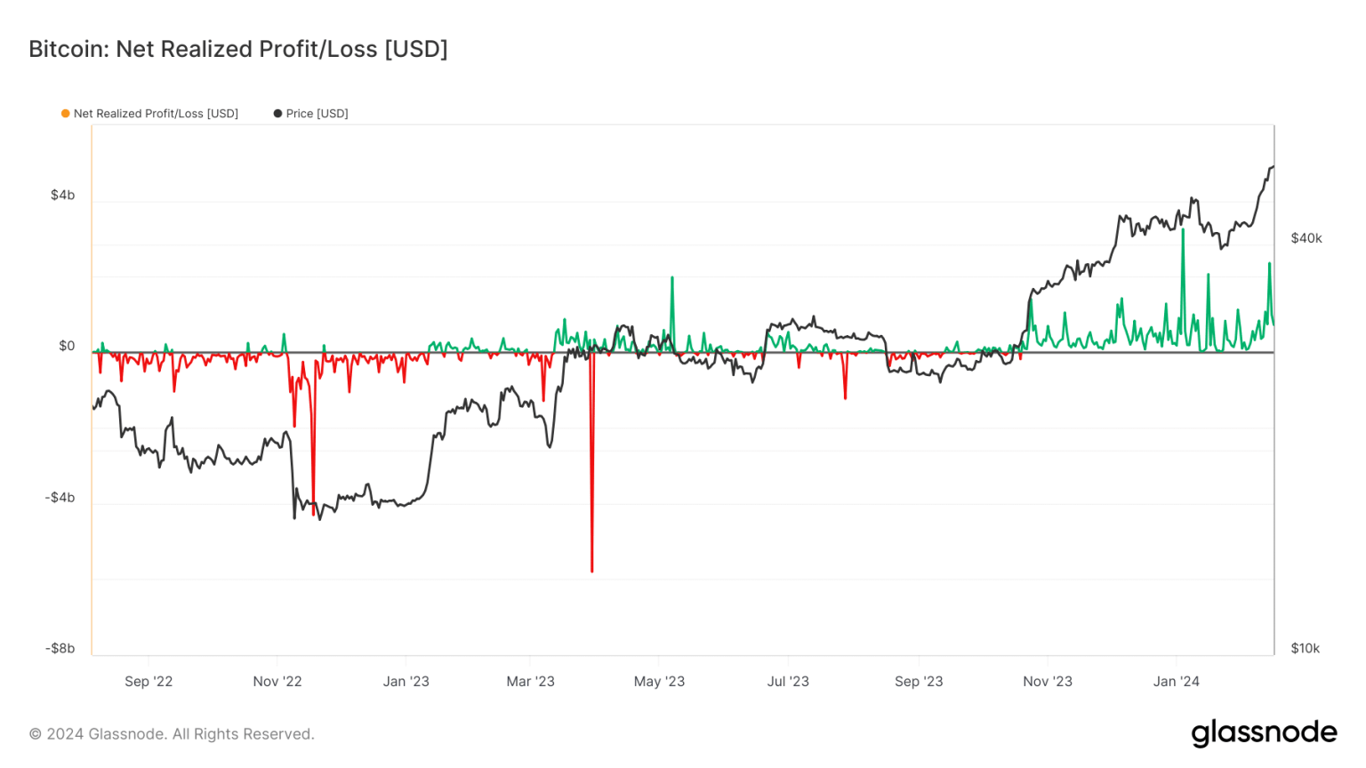 Bitcoin: Why BTC won’t end its bull run anytime soon