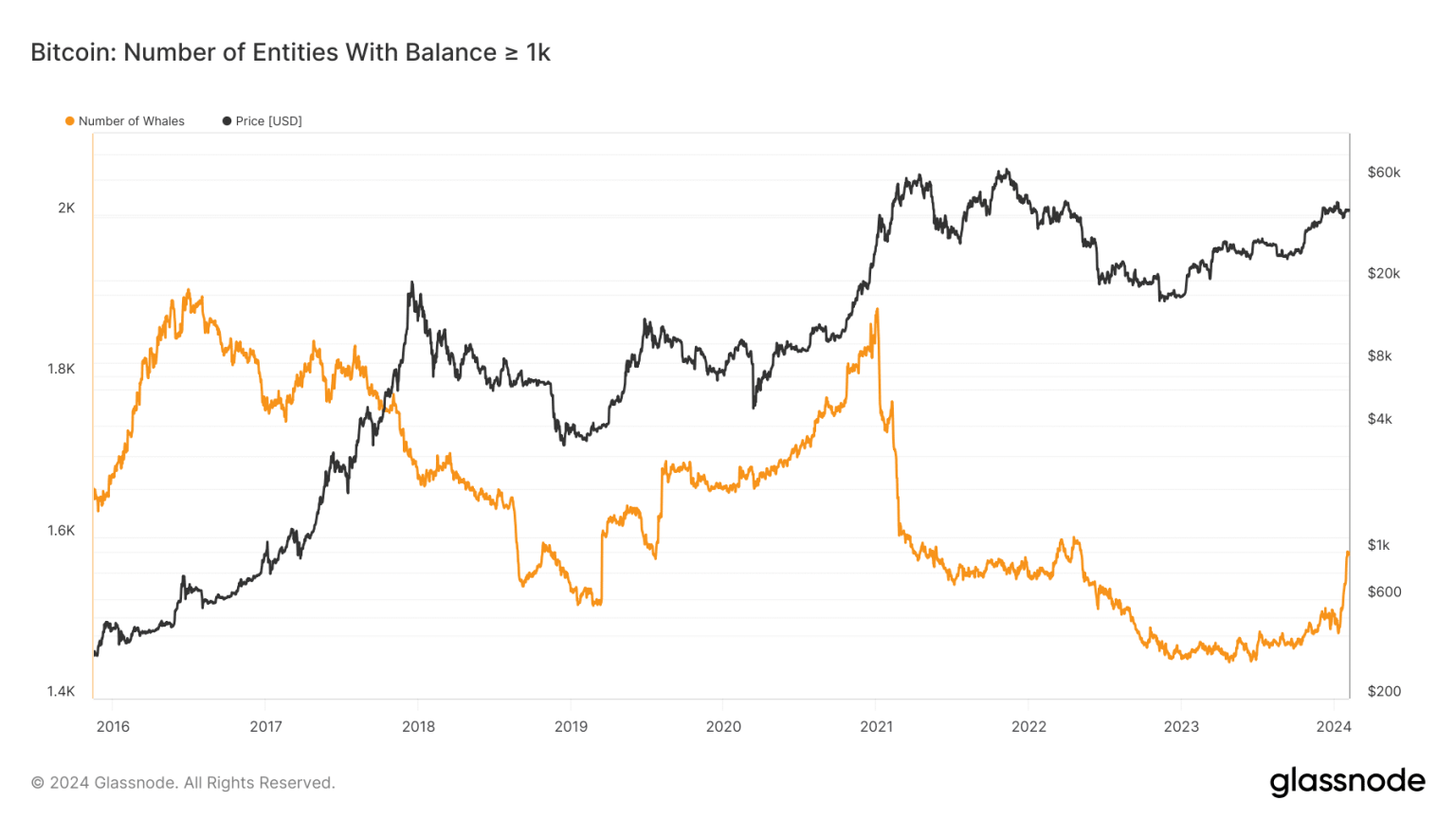 Bitcoin halving 2024: Of accumulations and sell-offs