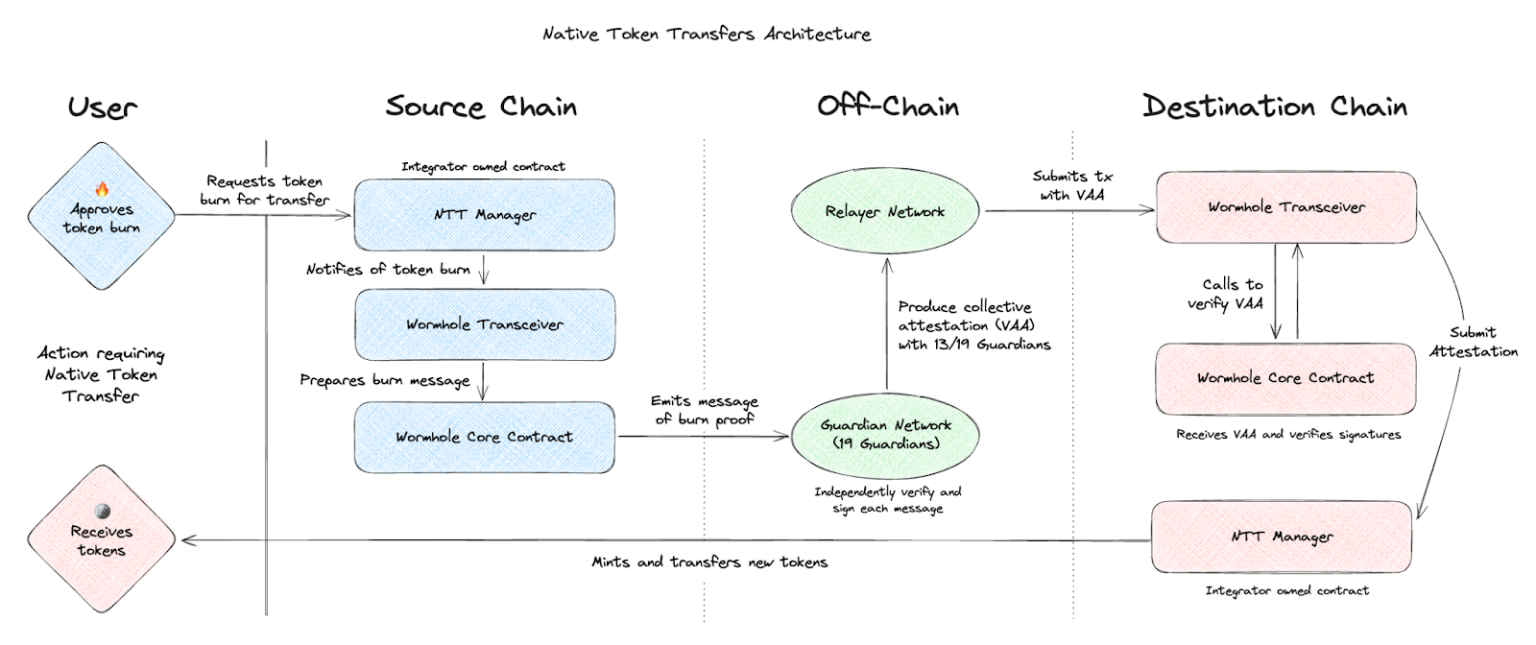 Wormhole goes multichain with native token transfers